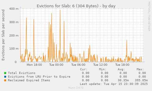 Evictions for Slab: 6 (304 Bytes)