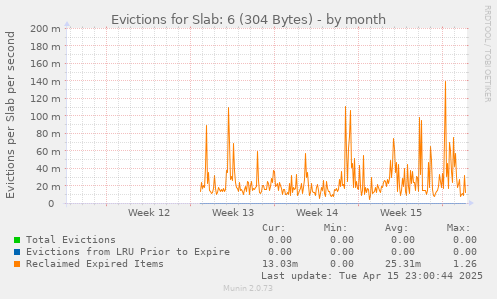 Evictions for Slab: 6 (304 Bytes)