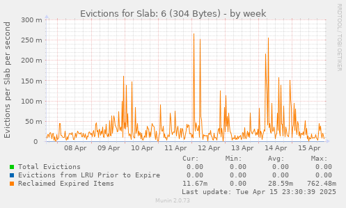 Evictions for Slab: 6 (304 Bytes)