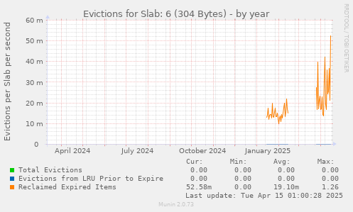 Evictions for Slab: 6 (304 Bytes)