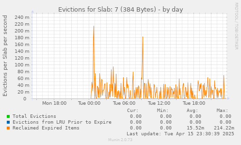 Evictions for Slab: 7 (384 Bytes)