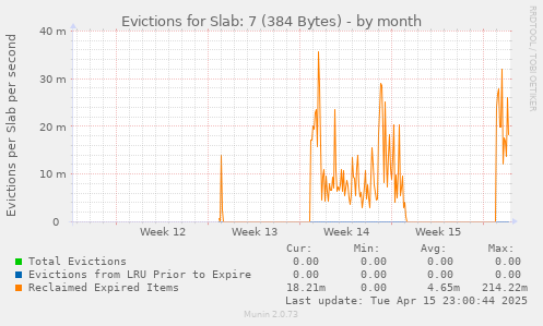 Evictions for Slab: 7 (384 Bytes)
