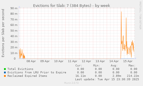 Evictions for Slab: 7 (384 Bytes)