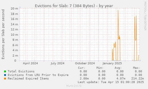 Evictions for Slab: 7 (384 Bytes)