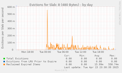 Evictions for Slab: 8 (480 Bytes)
