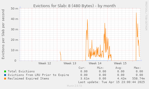 Evictions for Slab: 8 (480 Bytes)