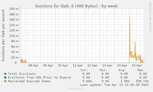 Evictions for Slab: 8 (480 Bytes)