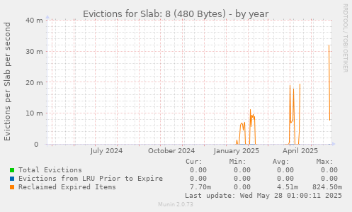 Evictions for Slab: 8 (480 Bytes)