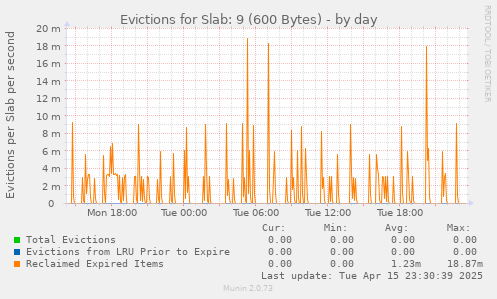 Evictions for Slab: 9 (600 Bytes)