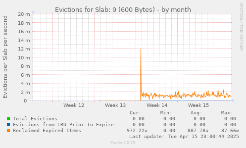 Evictions for Slab: 9 (600 Bytes)