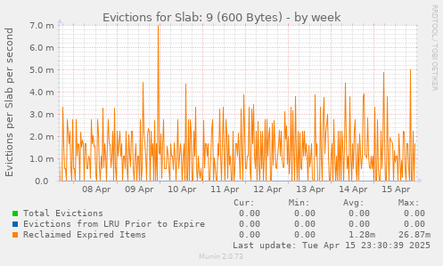 Evictions for Slab: 9 (600 Bytes)