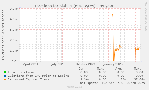 Evictions for Slab: 9 (600 Bytes)