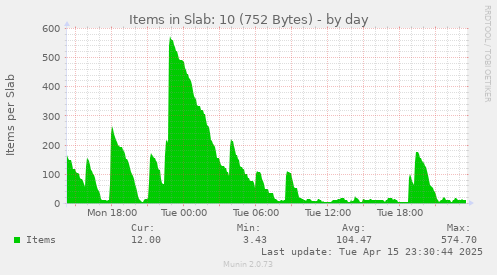 Items in Slab: 10 (752 Bytes)