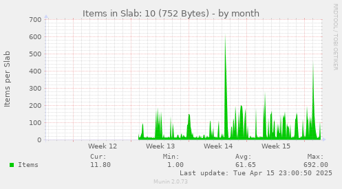 Items in Slab: 10 (752 Bytes)