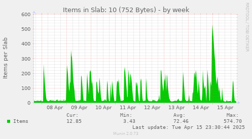 Items in Slab: 10 (752 Bytes)
