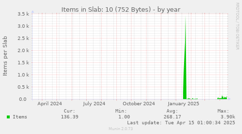 Items in Slab: 10 (752 Bytes)