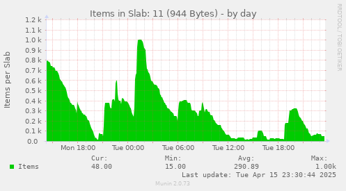 Items in Slab: 11 (944 Bytes)