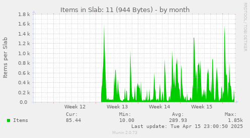 Items in Slab: 11 (944 Bytes)