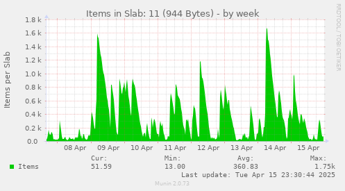 Items in Slab: 11 (944 Bytes)