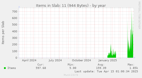Items in Slab: 11 (944 Bytes)
