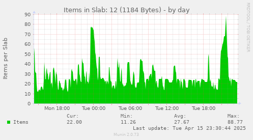 Items in Slab: 12 (1184 Bytes)