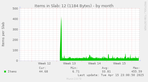 Items in Slab: 12 (1184 Bytes)