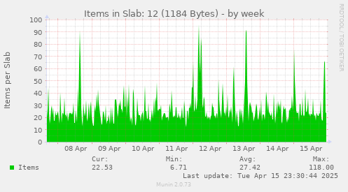 Items in Slab: 12 (1184 Bytes)