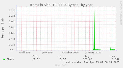 Items in Slab: 12 (1184 Bytes)