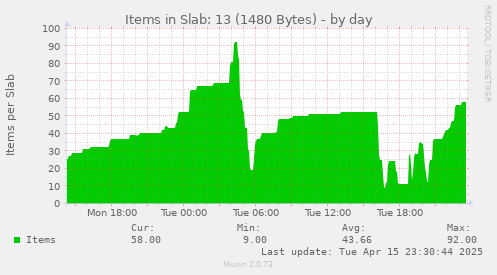 Items in Slab: 13 (1480 Bytes)