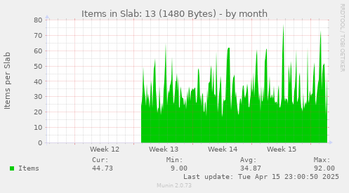 Items in Slab: 13 (1480 Bytes)