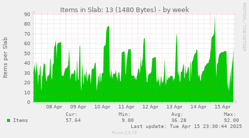 Items in Slab: 13 (1480 Bytes)