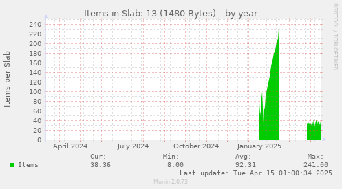 Items in Slab: 13 (1480 Bytes)