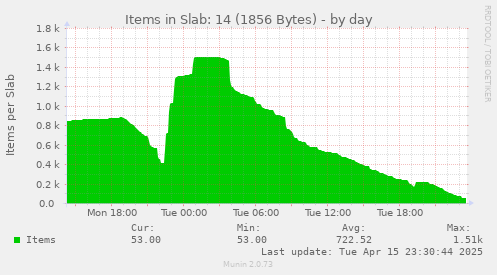 Items in Slab: 14 (1856 Bytes)