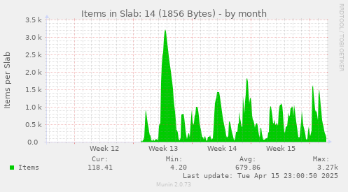 Items in Slab: 14 (1856 Bytes)