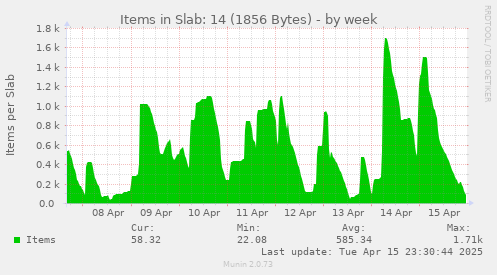 Items in Slab: 14 (1856 Bytes)