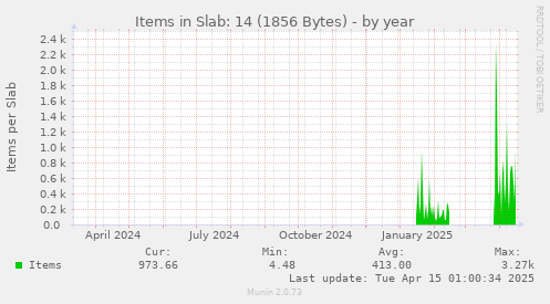Items in Slab: 14 (1856 Bytes)