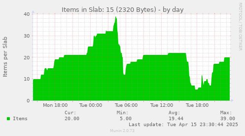 Items in Slab: 15 (2320 Bytes)