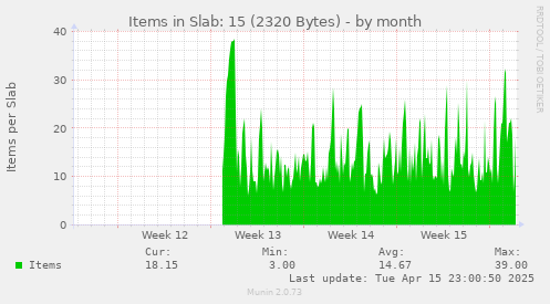 Items in Slab: 15 (2320 Bytes)