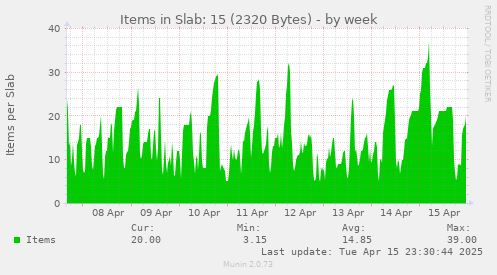 Items in Slab: 15 (2320 Bytes)