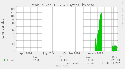 Items in Slab: 15 (2320 Bytes)