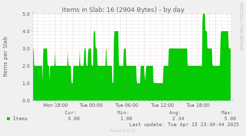 Items in Slab: 16 (2904 Bytes)