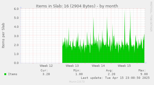 Items in Slab: 16 (2904 Bytes)
