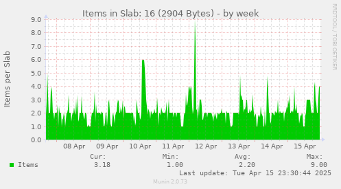 Items in Slab: 16 (2904 Bytes)