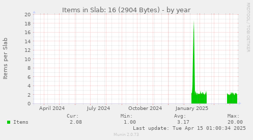 Items in Slab: 16 (2904 Bytes)