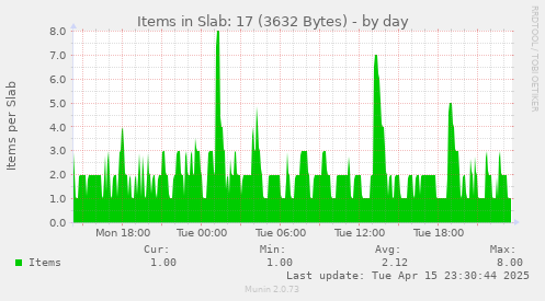 Items in Slab: 17 (3632 Bytes)