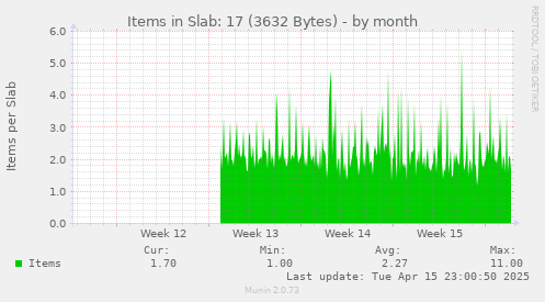 Items in Slab: 17 (3632 Bytes)