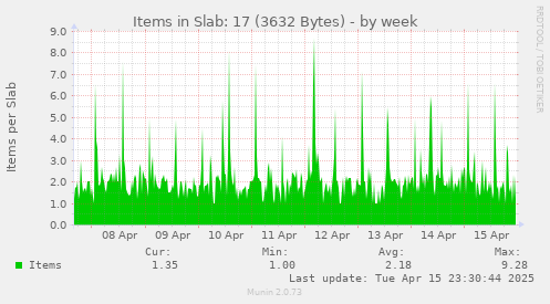 Items in Slab: 17 (3632 Bytes)