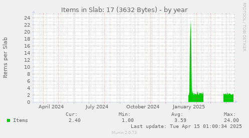 Items in Slab: 17 (3632 Bytes)