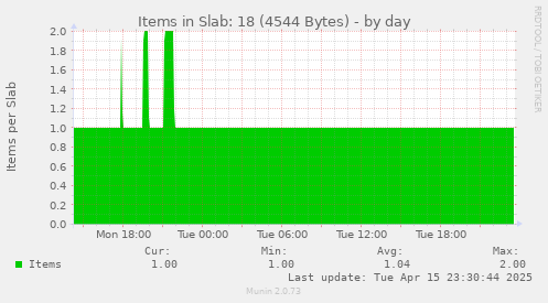 Items in Slab: 18 (4544 Bytes)