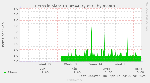 Items in Slab: 18 (4544 Bytes)